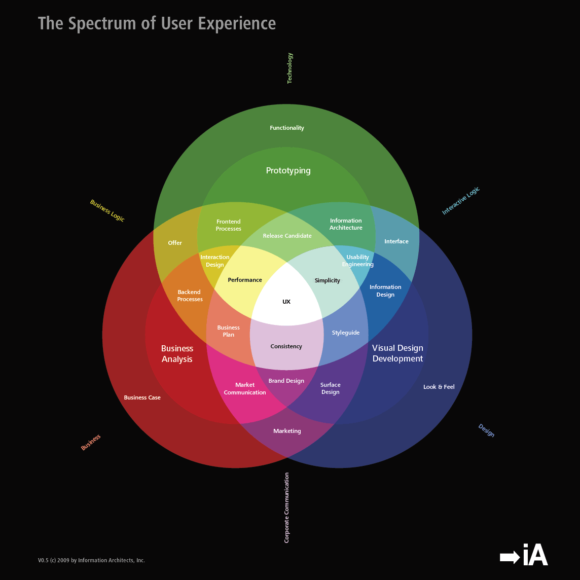 An illustration of all the supporting functions that define the user experience. A Venn diagram of three primary colors representing business, technology, and design on a black background.