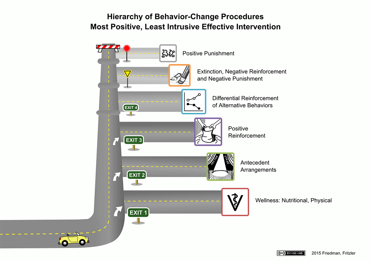 An illustration of six levels of behaivor change depected as right turns off a highway. There are speed bumps starting with the forth turn, the fith turn has a yield sign, and the last turn has a stop sign.